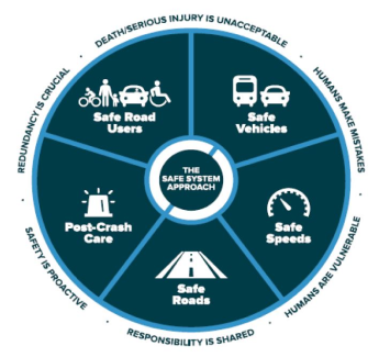 The Safe System Approach: safe road users, safe vehicles, safe speeds, safe roads, and post-crash care, supported by shared responsibility, proactive safety, and redundancy.